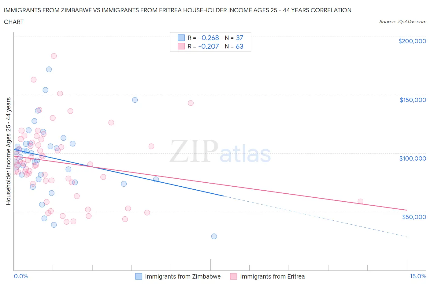 Immigrants from Zimbabwe vs Immigrants from Eritrea Householder Income Ages 25 - 44 years