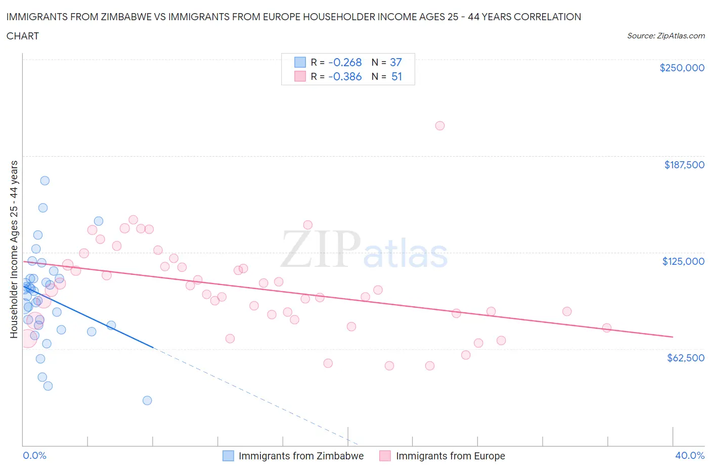 Immigrants from Zimbabwe vs Immigrants from Europe Householder Income Ages 25 - 44 years