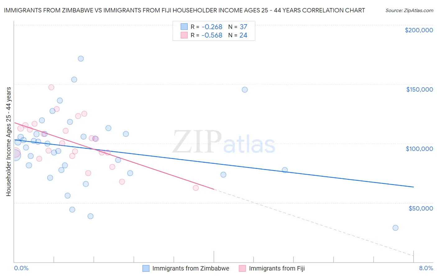 Immigrants from Zimbabwe vs Immigrants from Fiji Householder Income Ages 25 - 44 years