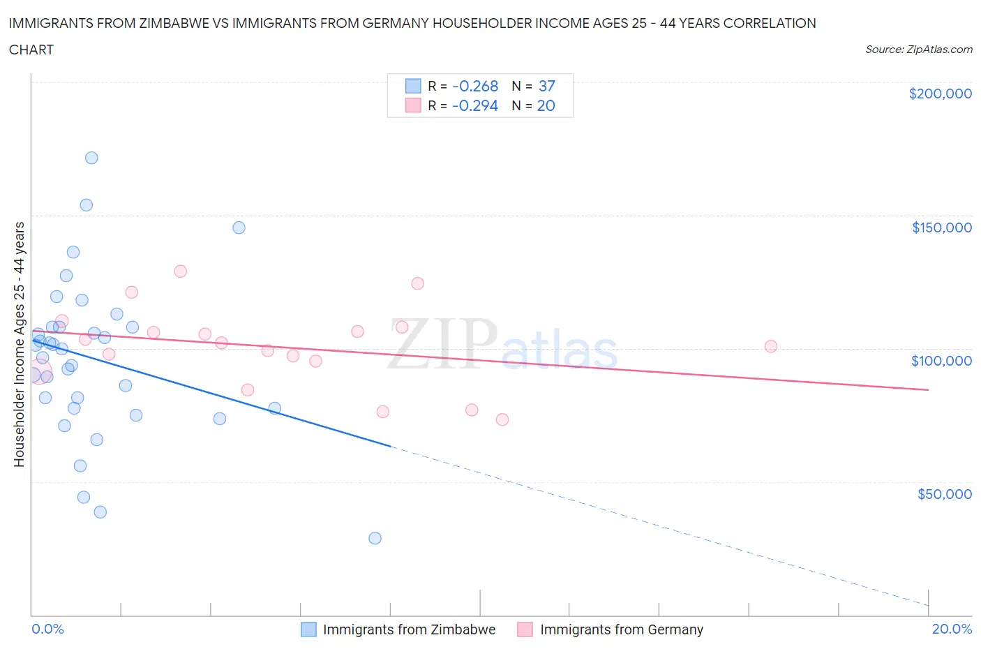 Immigrants from Zimbabwe vs Immigrants from Germany Householder Income Ages 25 - 44 years