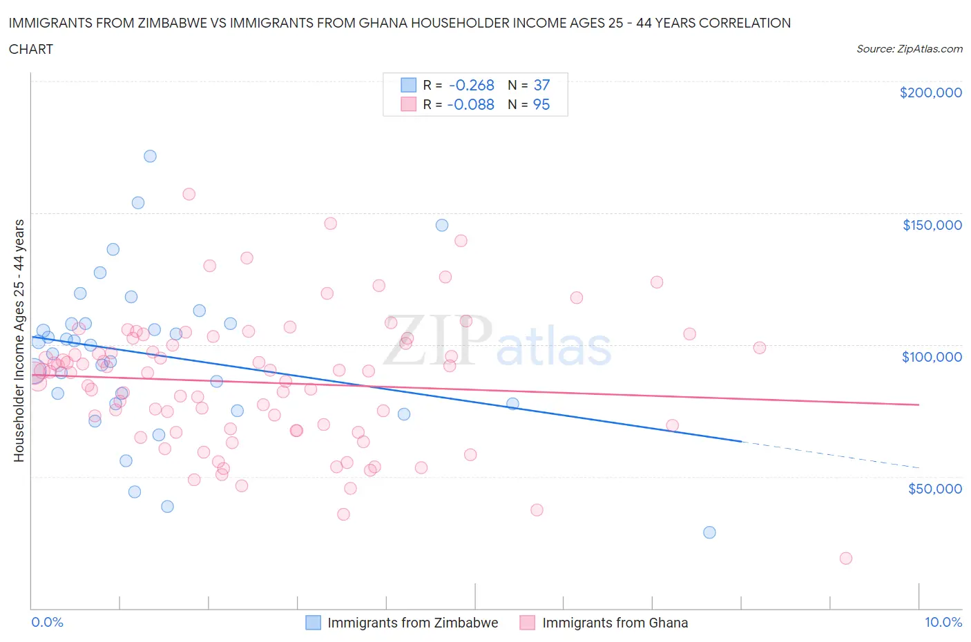Immigrants from Zimbabwe vs Immigrants from Ghana Householder Income Ages 25 - 44 years