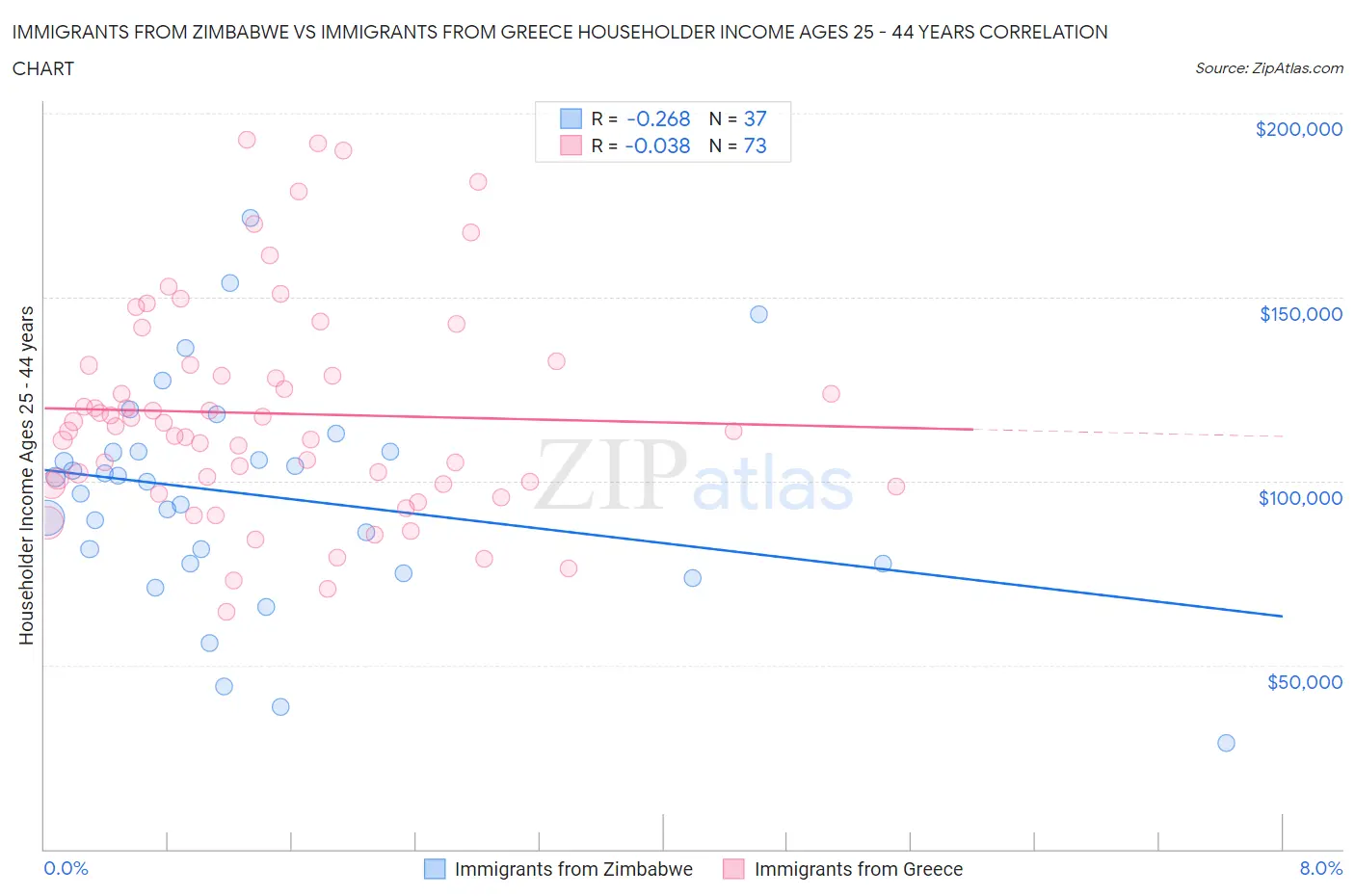 Immigrants from Zimbabwe vs Immigrants from Greece Householder Income Ages 25 - 44 years