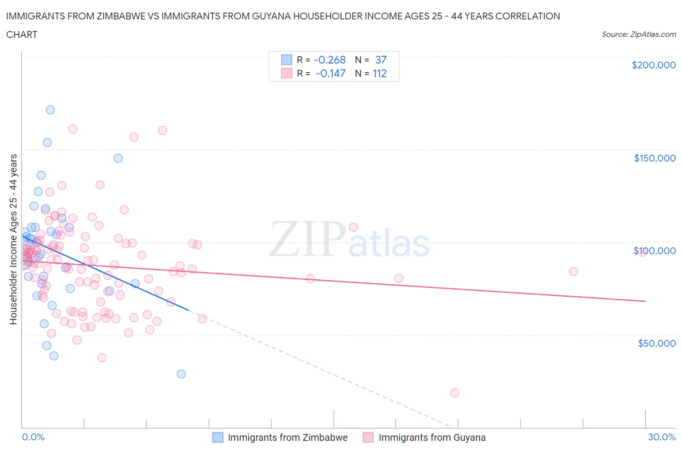Immigrants from Zimbabwe vs Immigrants from Guyana Householder Income Ages 25 - 44 years
