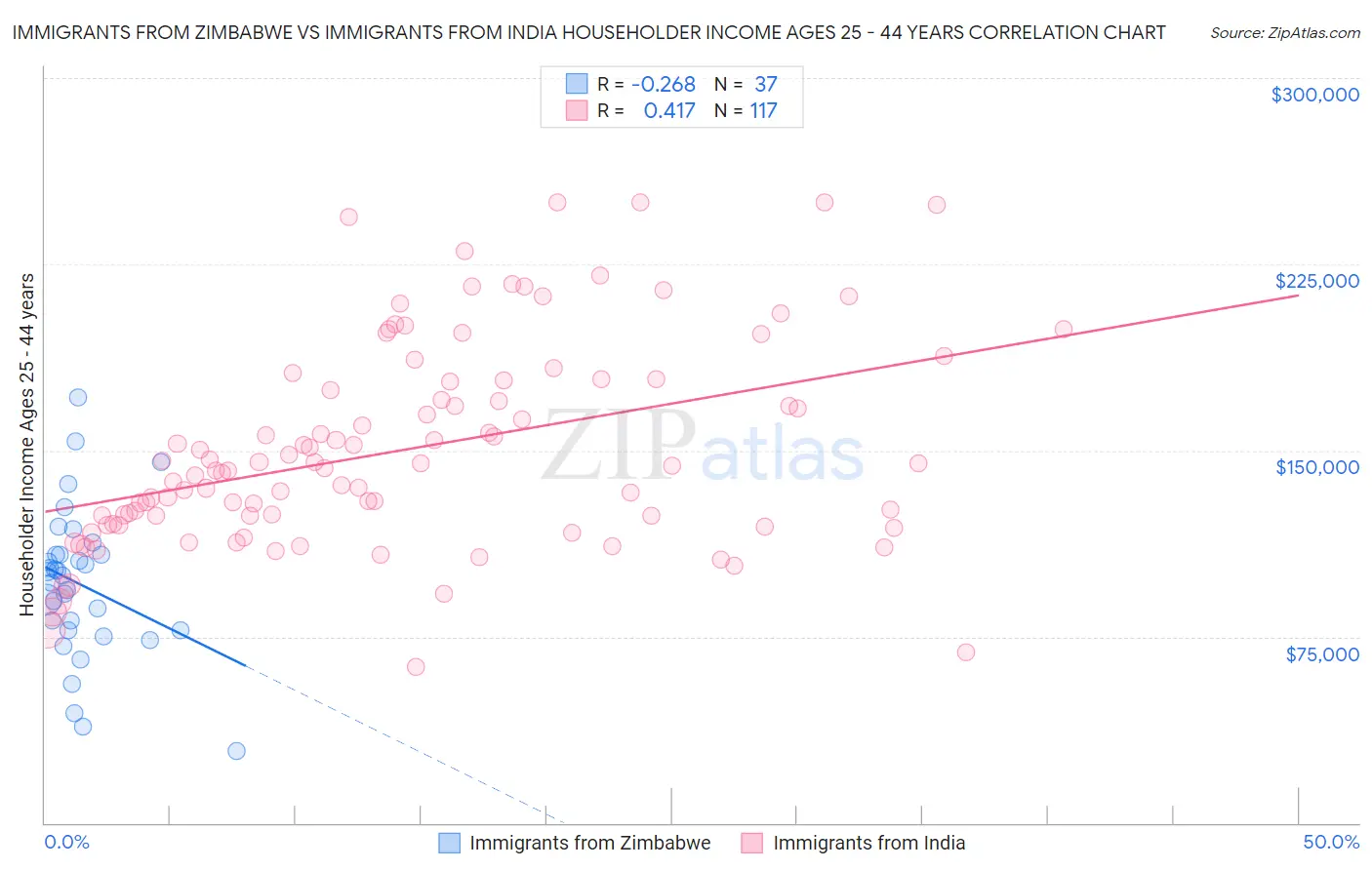 Immigrants from Zimbabwe vs Immigrants from India Householder Income Ages 25 - 44 years