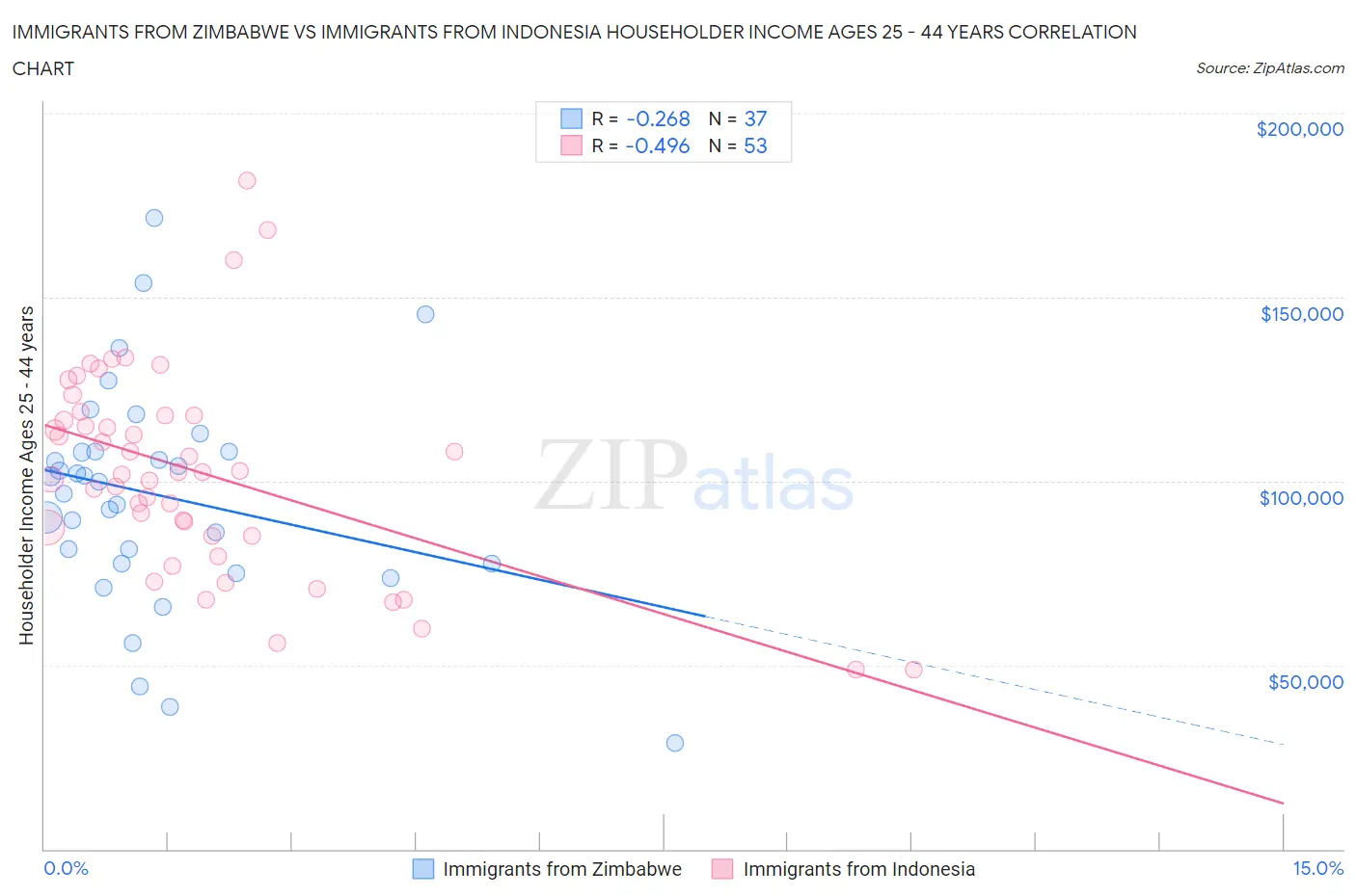 Immigrants from Zimbabwe vs Immigrants from Indonesia Householder Income Ages 25 - 44 years