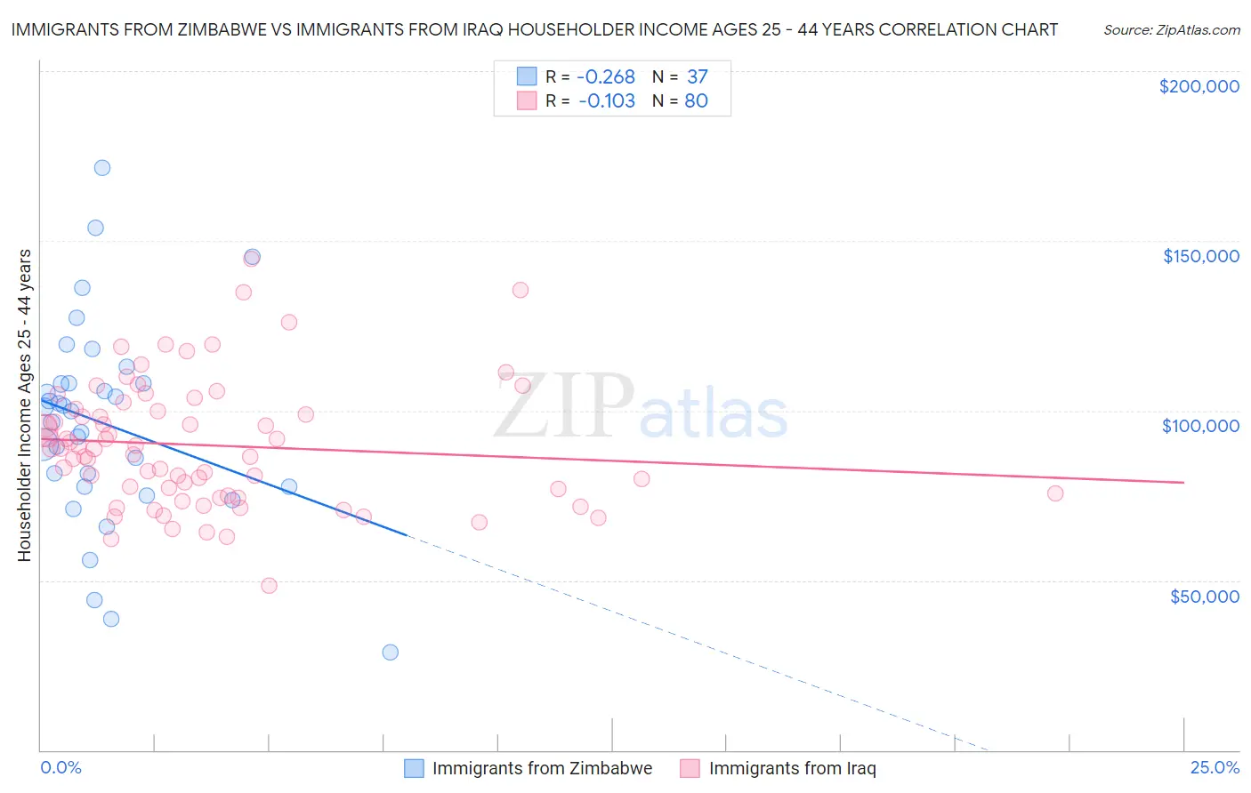 Immigrants from Zimbabwe vs Immigrants from Iraq Householder Income Ages 25 - 44 years