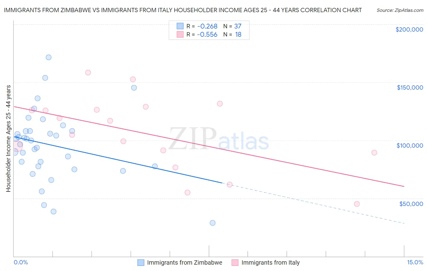 Immigrants from Zimbabwe vs Immigrants from Italy Householder Income Ages 25 - 44 years