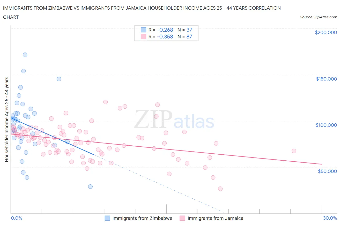 Immigrants from Zimbabwe vs Immigrants from Jamaica Householder Income Ages 25 - 44 years