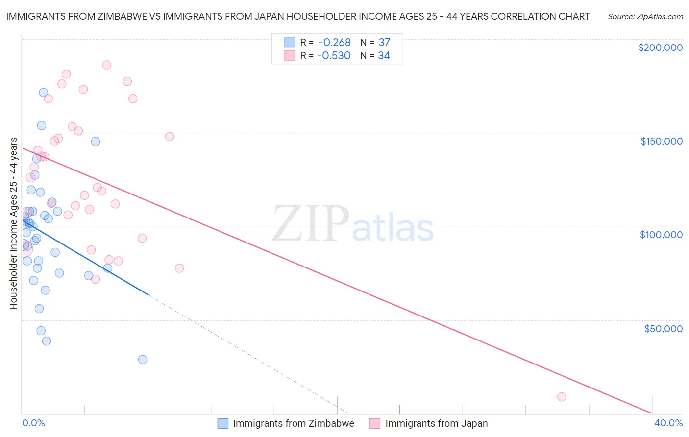 Immigrants from Zimbabwe vs Immigrants from Japan Householder Income Ages 25 - 44 years
