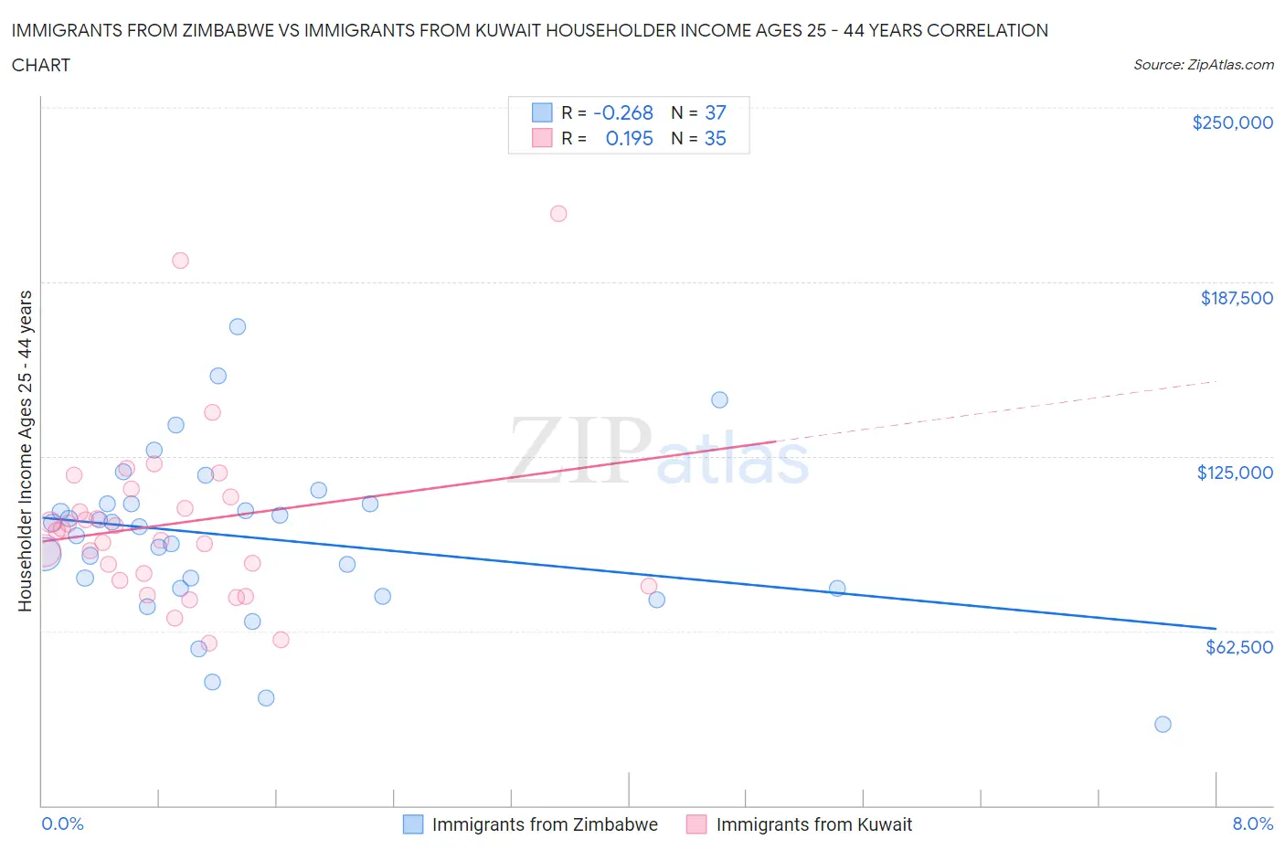 Immigrants from Zimbabwe vs Immigrants from Kuwait Householder Income Ages 25 - 44 years