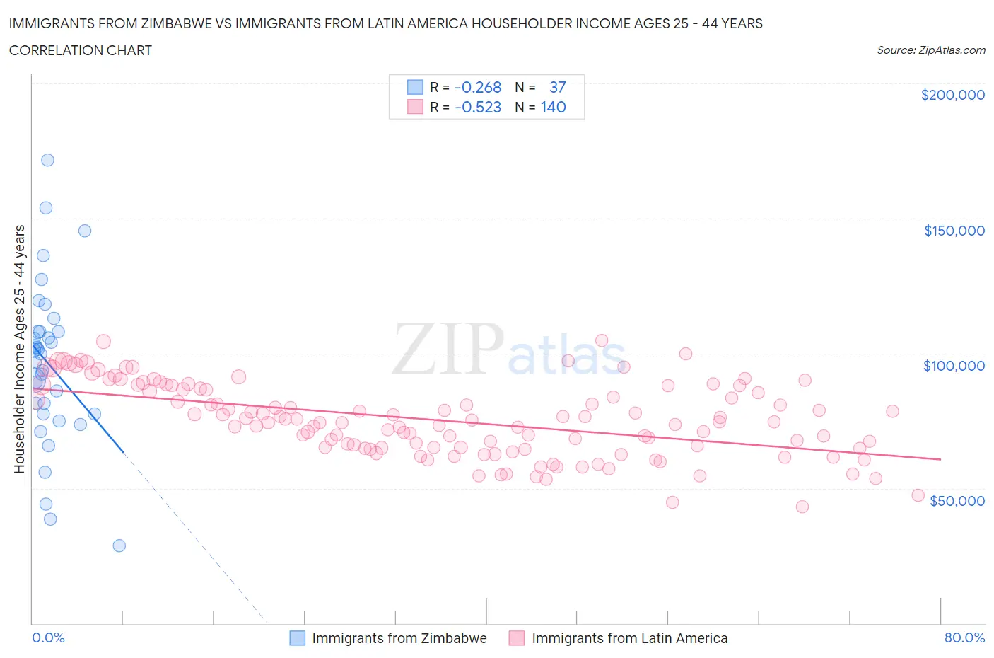 Immigrants from Zimbabwe vs Immigrants from Latin America Householder Income Ages 25 - 44 years