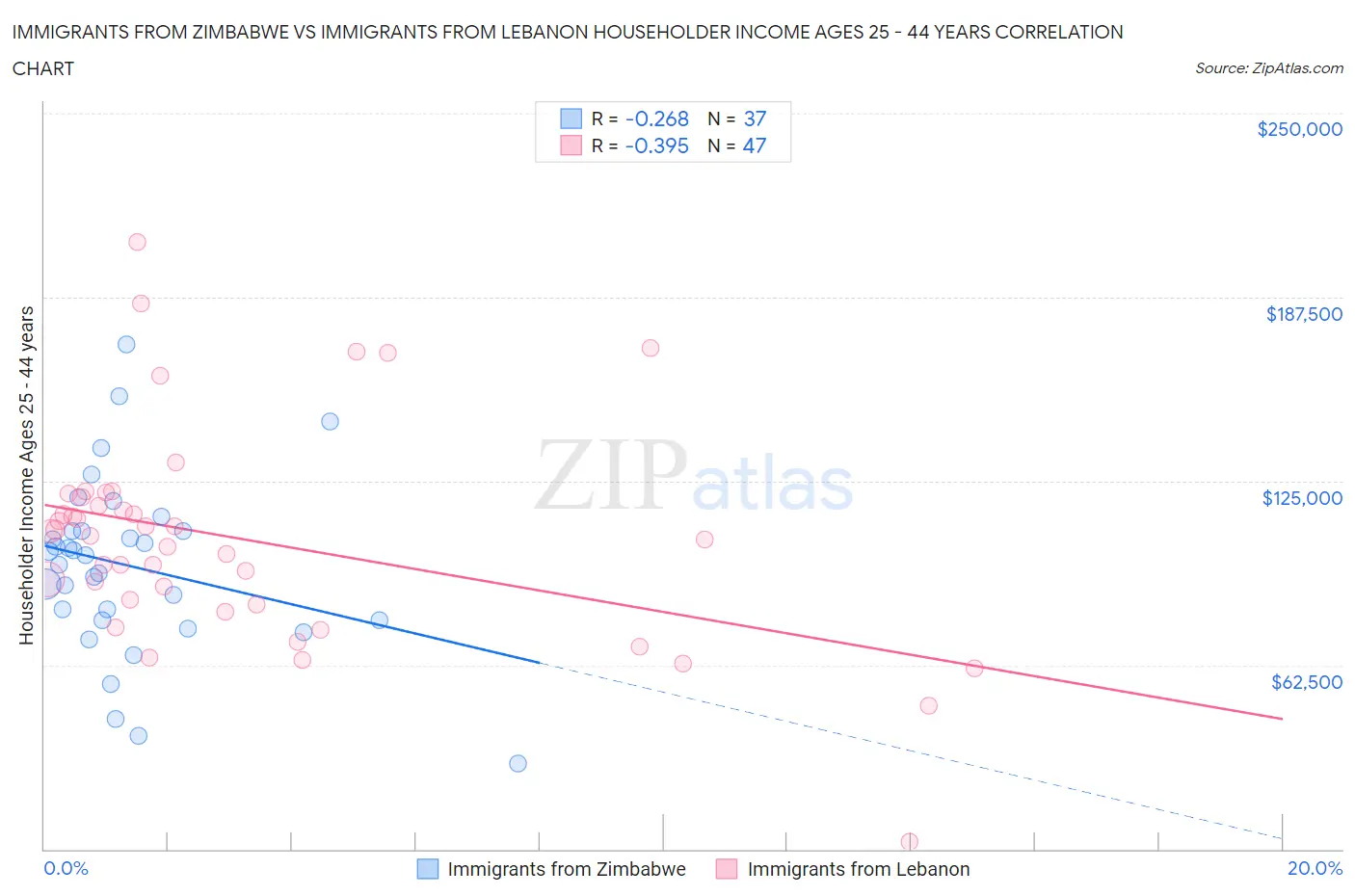 Immigrants from Zimbabwe vs Immigrants from Lebanon Householder Income Ages 25 - 44 years