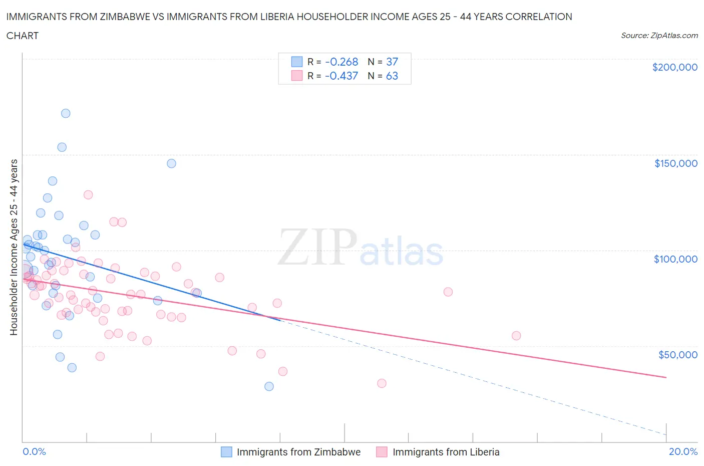 Immigrants from Zimbabwe vs Immigrants from Liberia Householder Income Ages 25 - 44 years