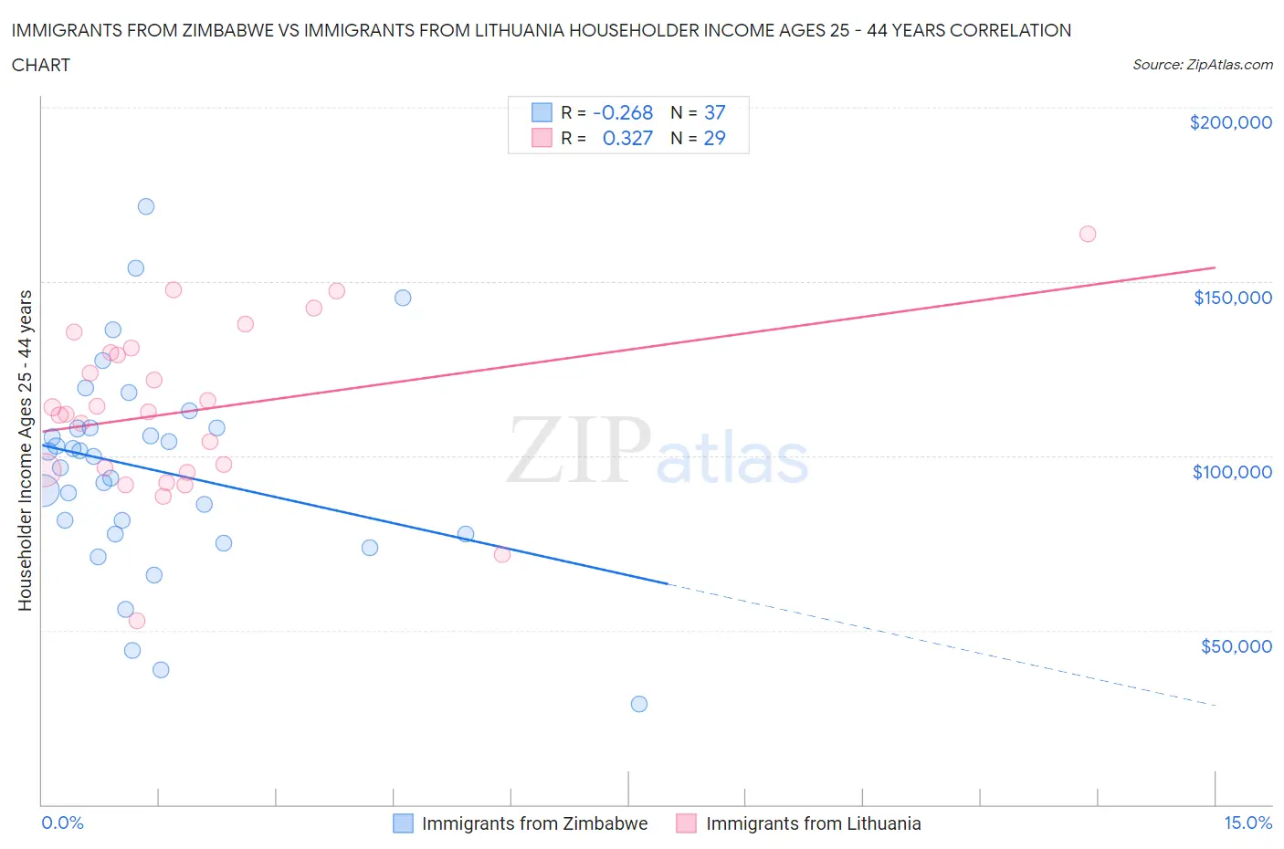 Immigrants from Zimbabwe vs Immigrants from Lithuania Householder Income Ages 25 - 44 years