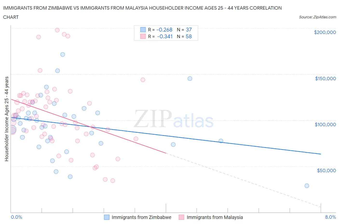 Immigrants from Zimbabwe vs Immigrants from Malaysia Householder Income Ages 25 - 44 years