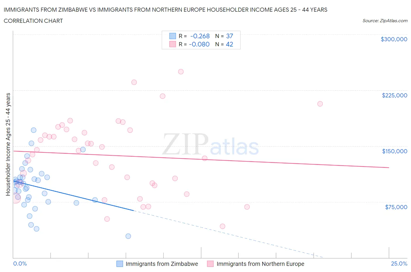 Immigrants from Zimbabwe vs Immigrants from Northern Europe Householder Income Ages 25 - 44 years