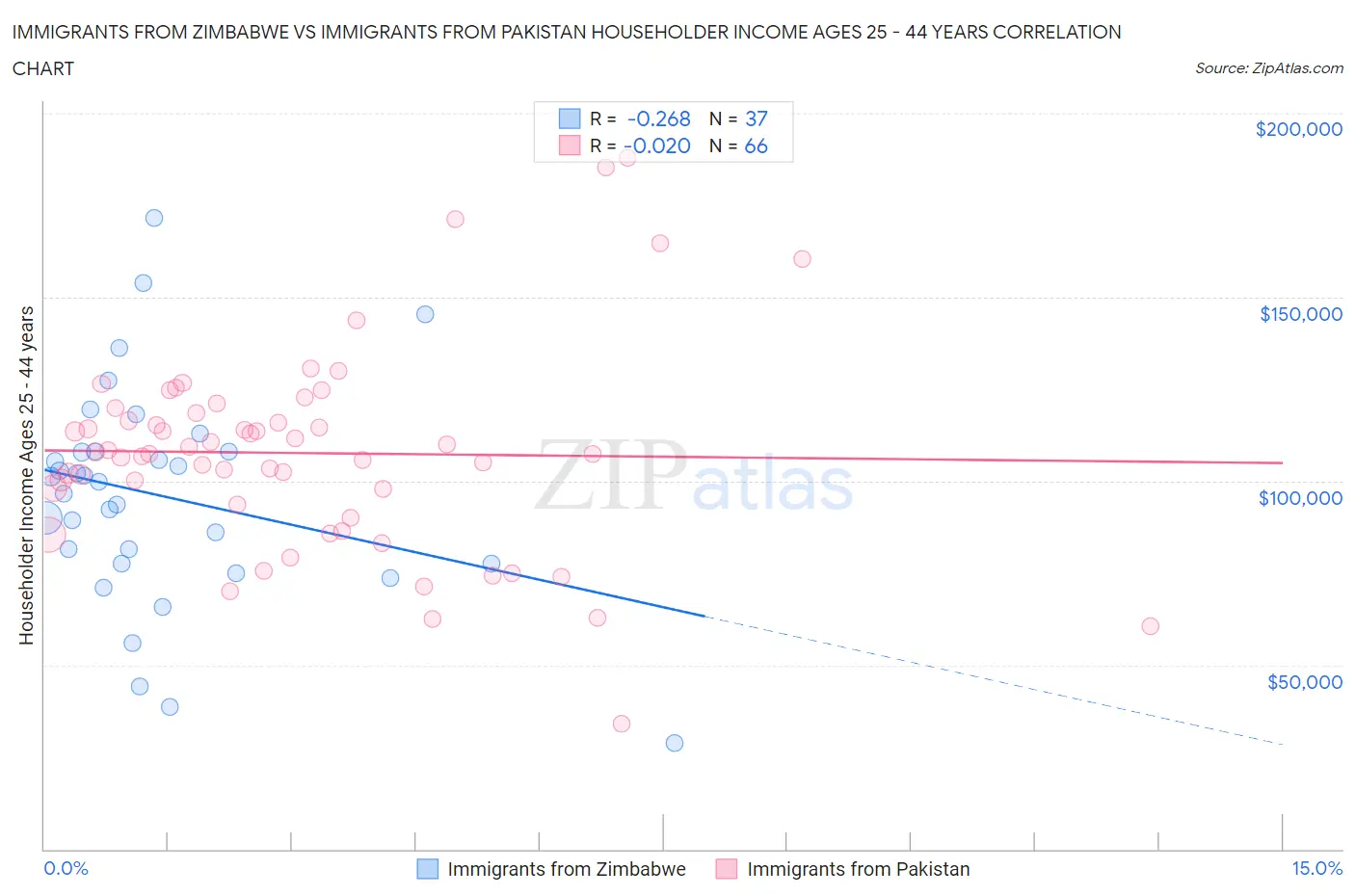 Immigrants from Zimbabwe vs Immigrants from Pakistan Householder Income Ages 25 - 44 years