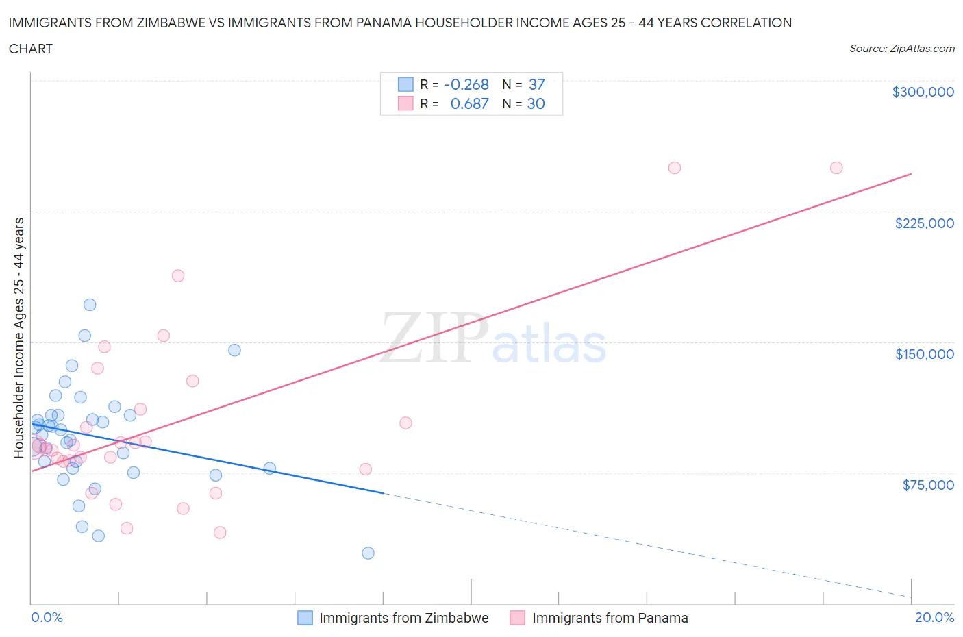 Immigrants from Zimbabwe vs Immigrants from Panama Householder Income Ages 25 - 44 years