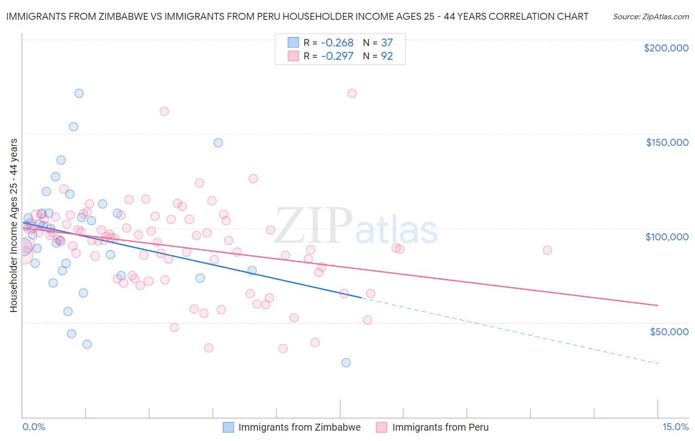 Immigrants from Zimbabwe vs Immigrants from Peru Householder Income Ages 25 - 44 years