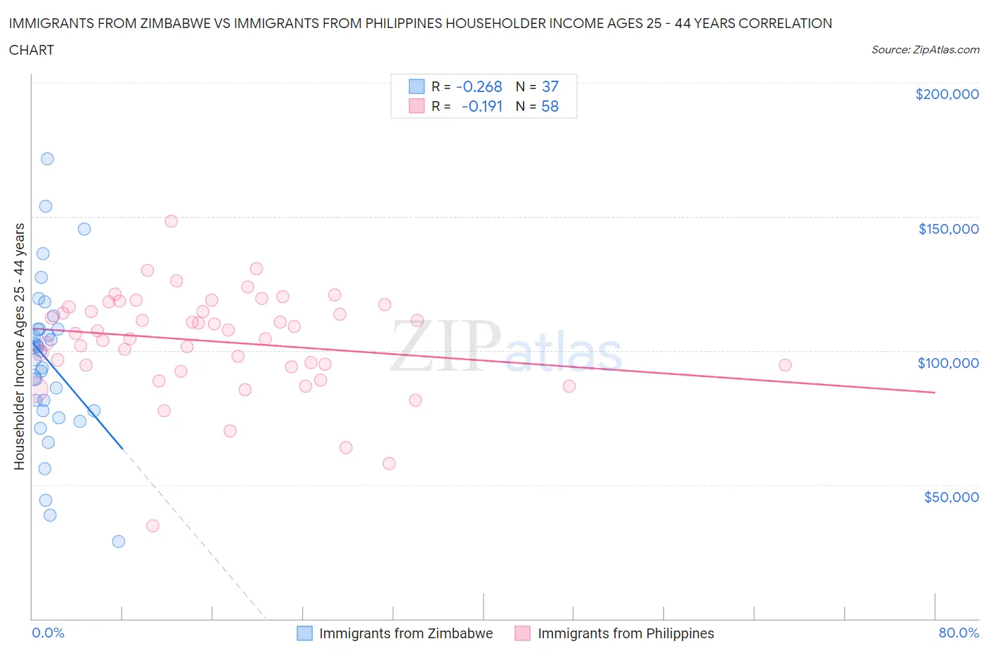 Immigrants from Zimbabwe vs Immigrants from Philippines Householder Income Ages 25 - 44 years