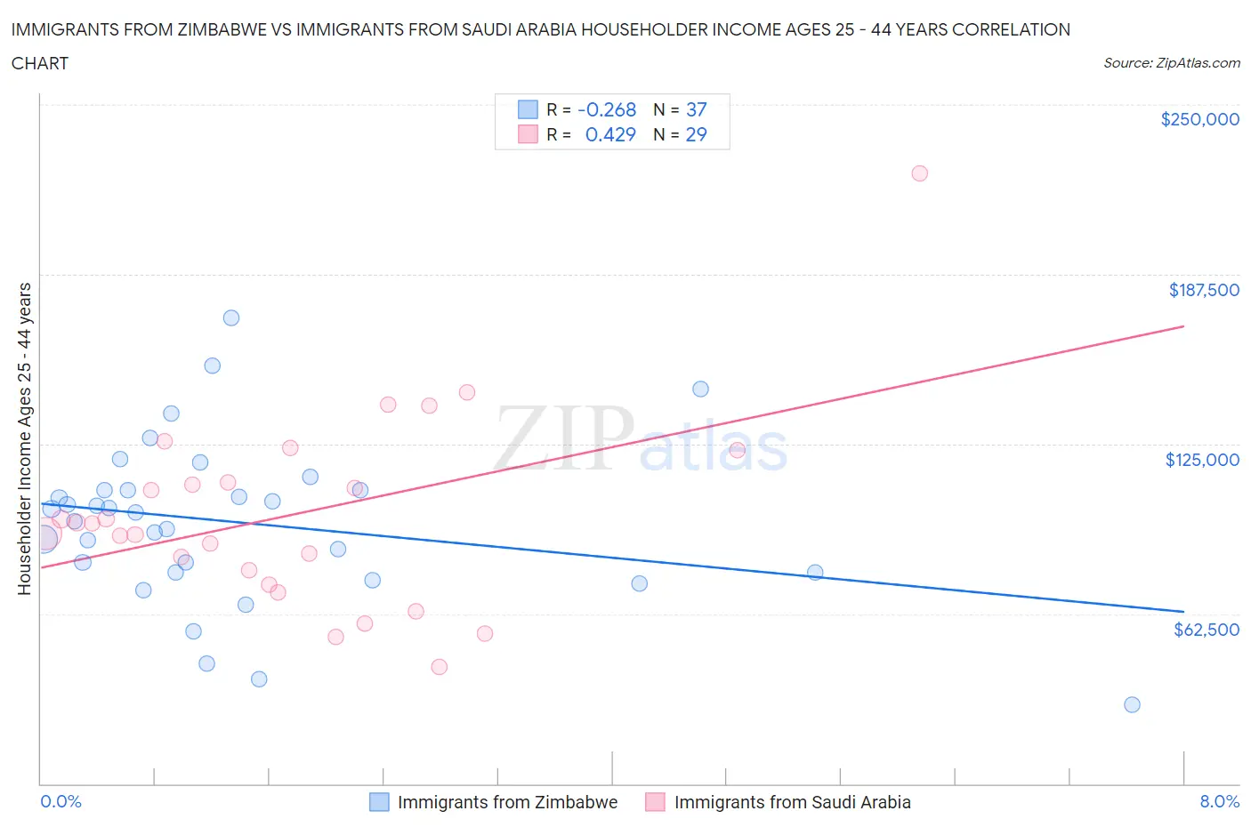 Immigrants from Zimbabwe vs Immigrants from Saudi Arabia Householder Income Ages 25 - 44 years