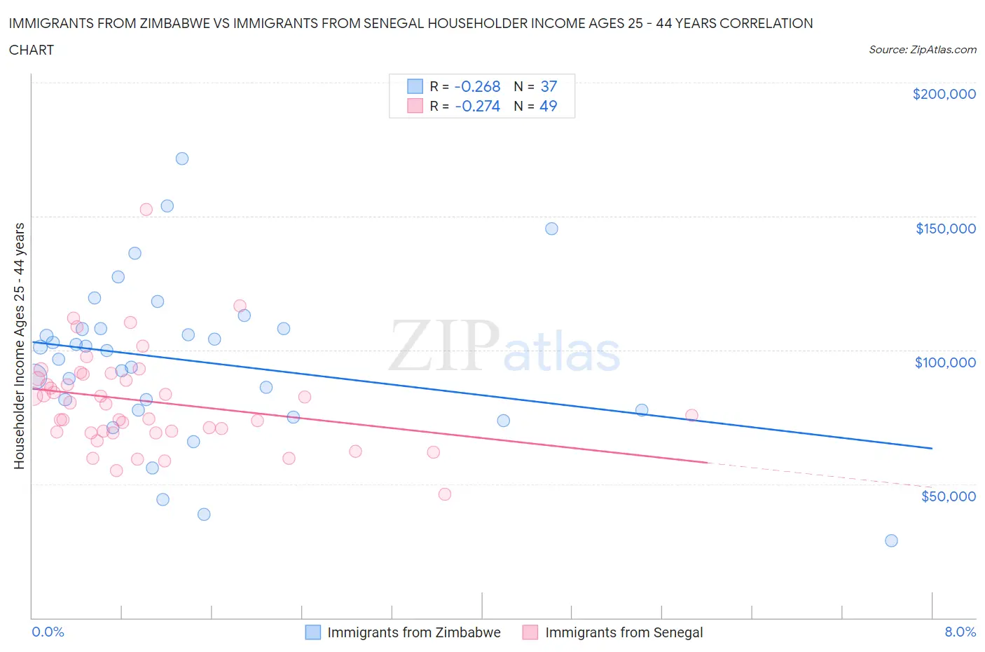 Immigrants from Zimbabwe vs Immigrants from Senegal Householder Income Ages 25 - 44 years