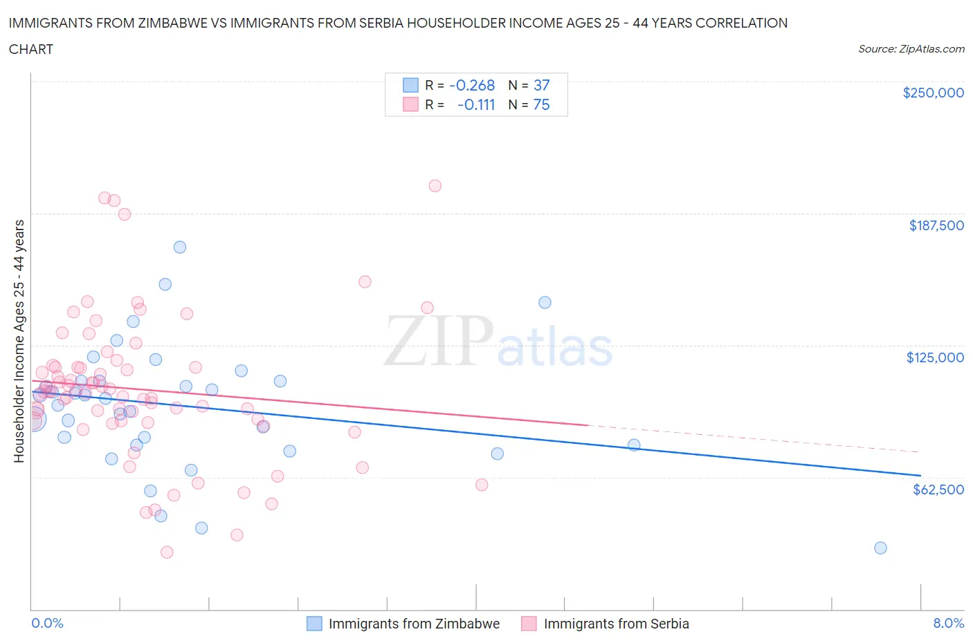 Immigrants from Zimbabwe vs Immigrants from Serbia Householder Income Ages 25 - 44 years