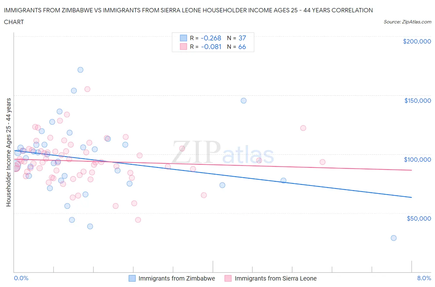 Immigrants from Zimbabwe vs Immigrants from Sierra Leone Householder Income Ages 25 - 44 years