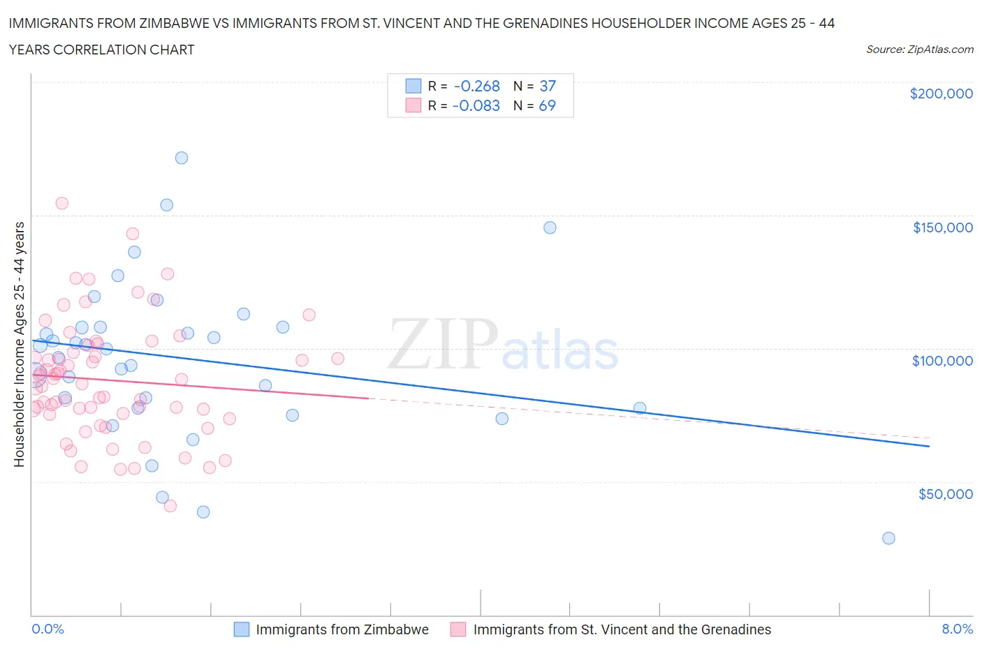 Immigrants from Zimbabwe vs Immigrants from St. Vincent and the Grenadines Householder Income Ages 25 - 44 years
