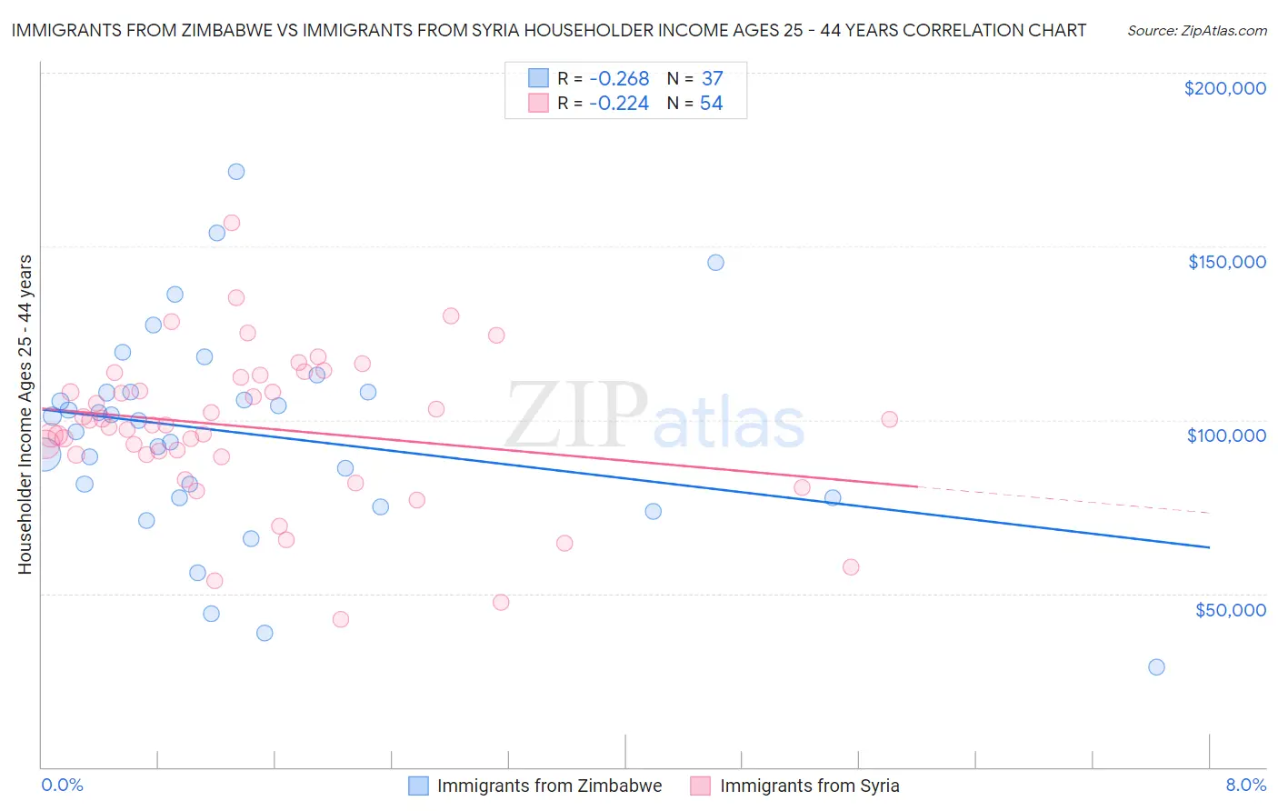Immigrants from Zimbabwe vs Immigrants from Syria Householder Income Ages 25 - 44 years
