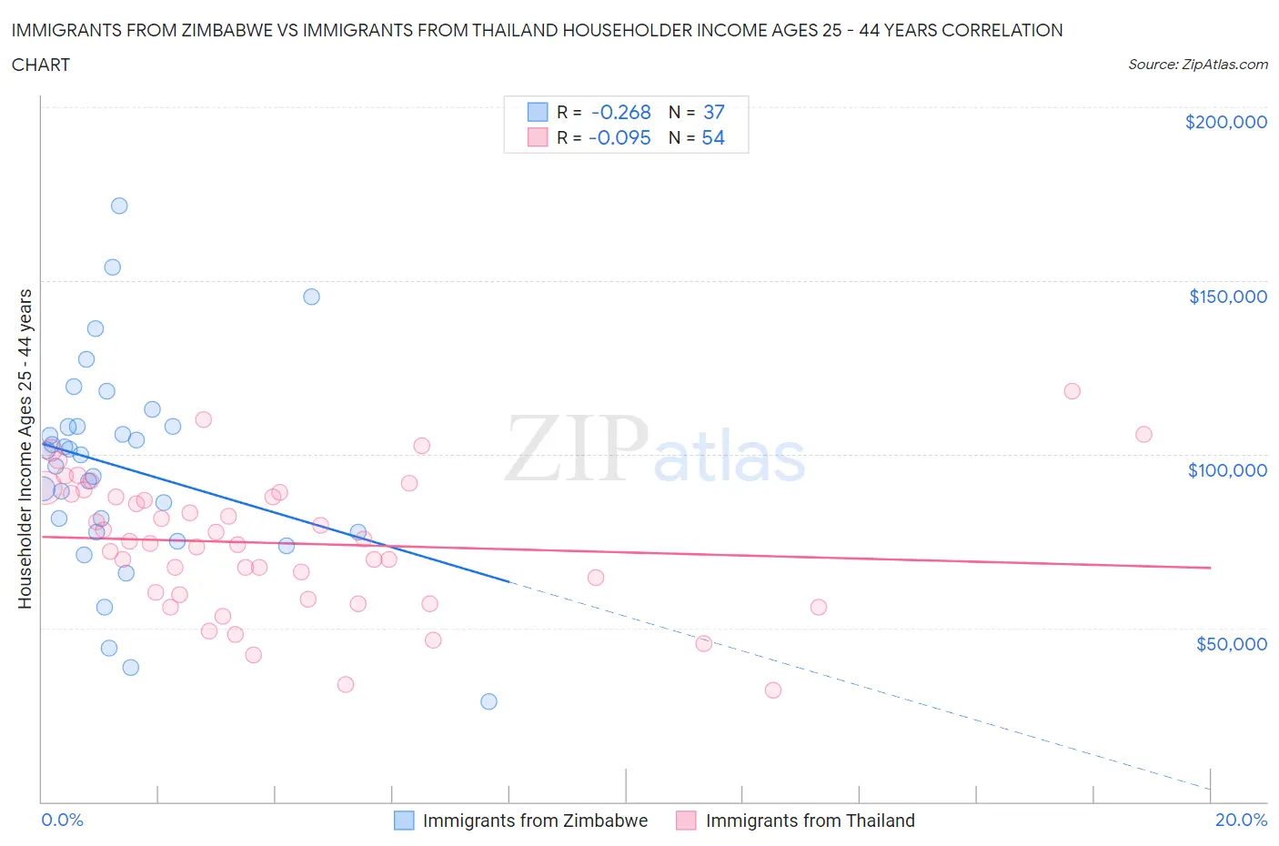 Immigrants from Zimbabwe vs Immigrants from Thailand Householder Income Ages 25 - 44 years