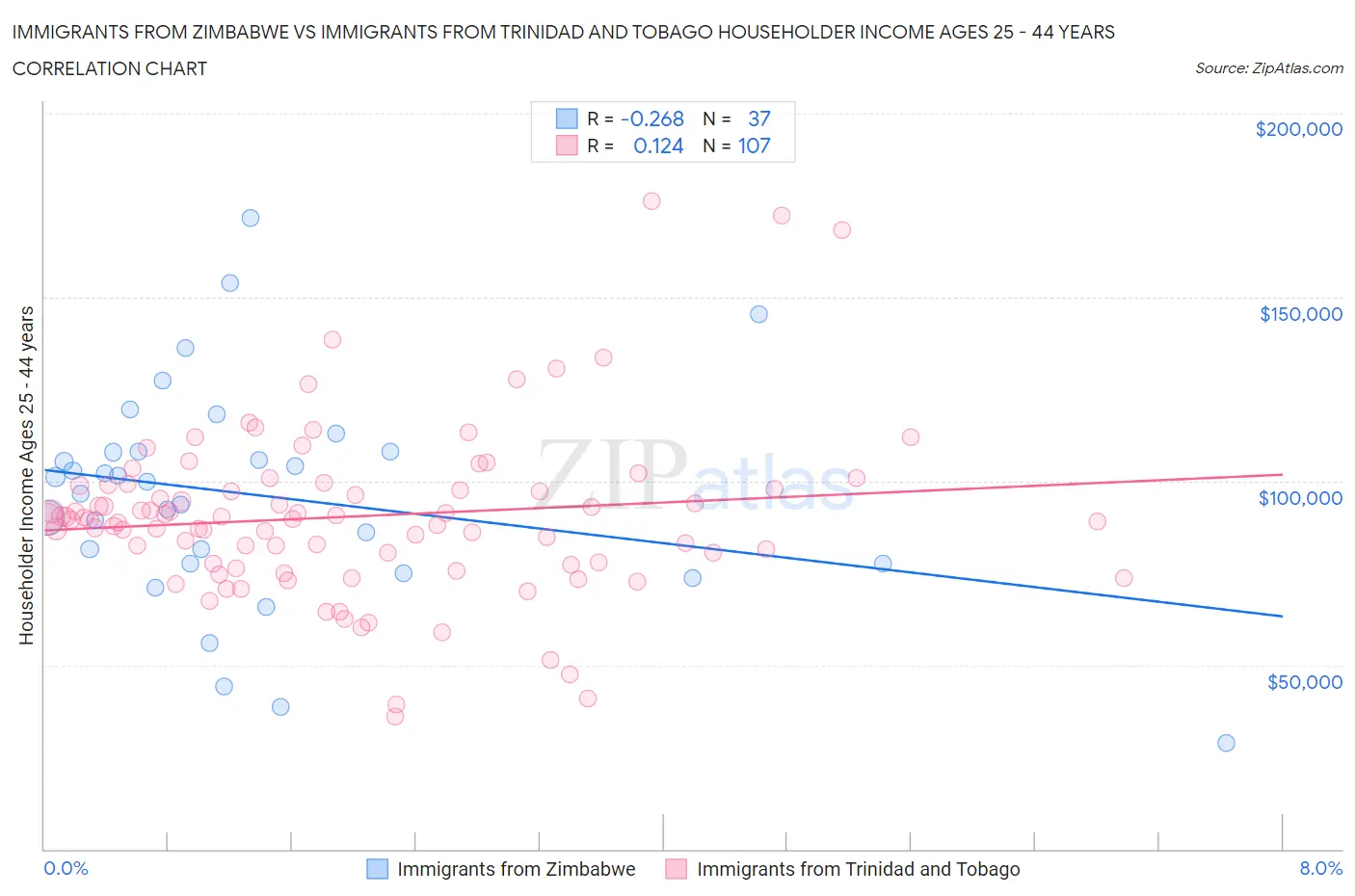 Immigrants from Zimbabwe vs Immigrants from Trinidad and Tobago Householder Income Ages 25 - 44 years