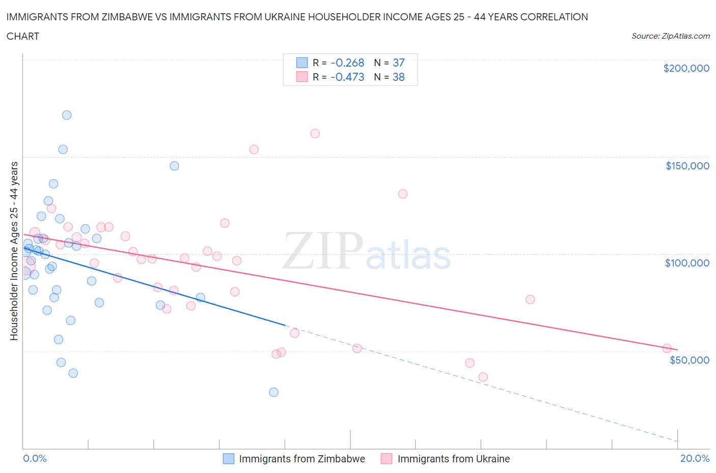 Immigrants from Zimbabwe vs Immigrants from Ukraine Householder Income Ages 25 - 44 years
