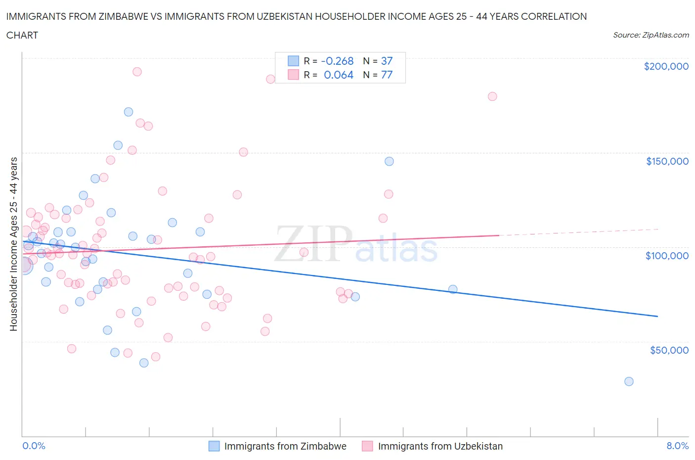 Immigrants from Zimbabwe vs Immigrants from Uzbekistan Householder Income Ages 25 - 44 years
