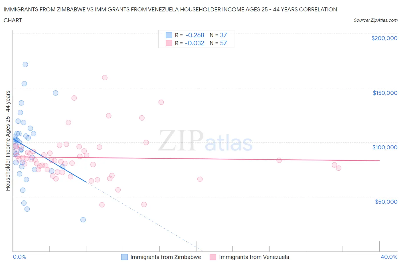 Immigrants from Zimbabwe vs Immigrants from Venezuela Householder Income Ages 25 - 44 years