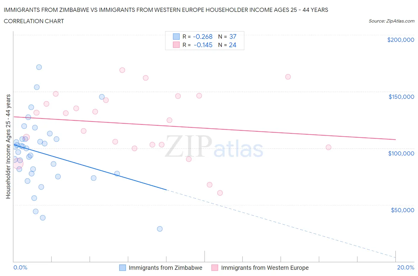 Immigrants from Zimbabwe vs Immigrants from Western Europe Householder Income Ages 25 - 44 years