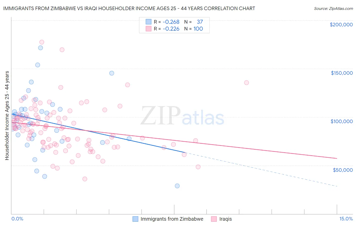 Immigrants from Zimbabwe vs Iraqi Householder Income Ages 25 - 44 years