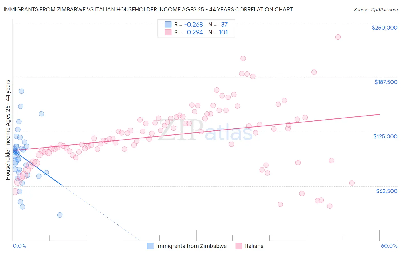 Immigrants from Zimbabwe vs Italian Householder Income Ages 25 - 44 years
