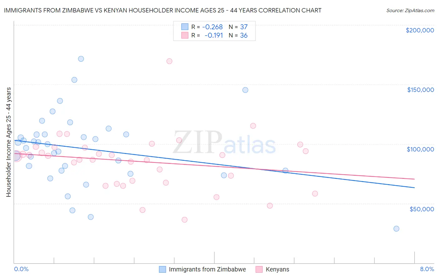 Immigrants from Zimbabwe vs Kenyan Householder Income Ages 25 - 44 years