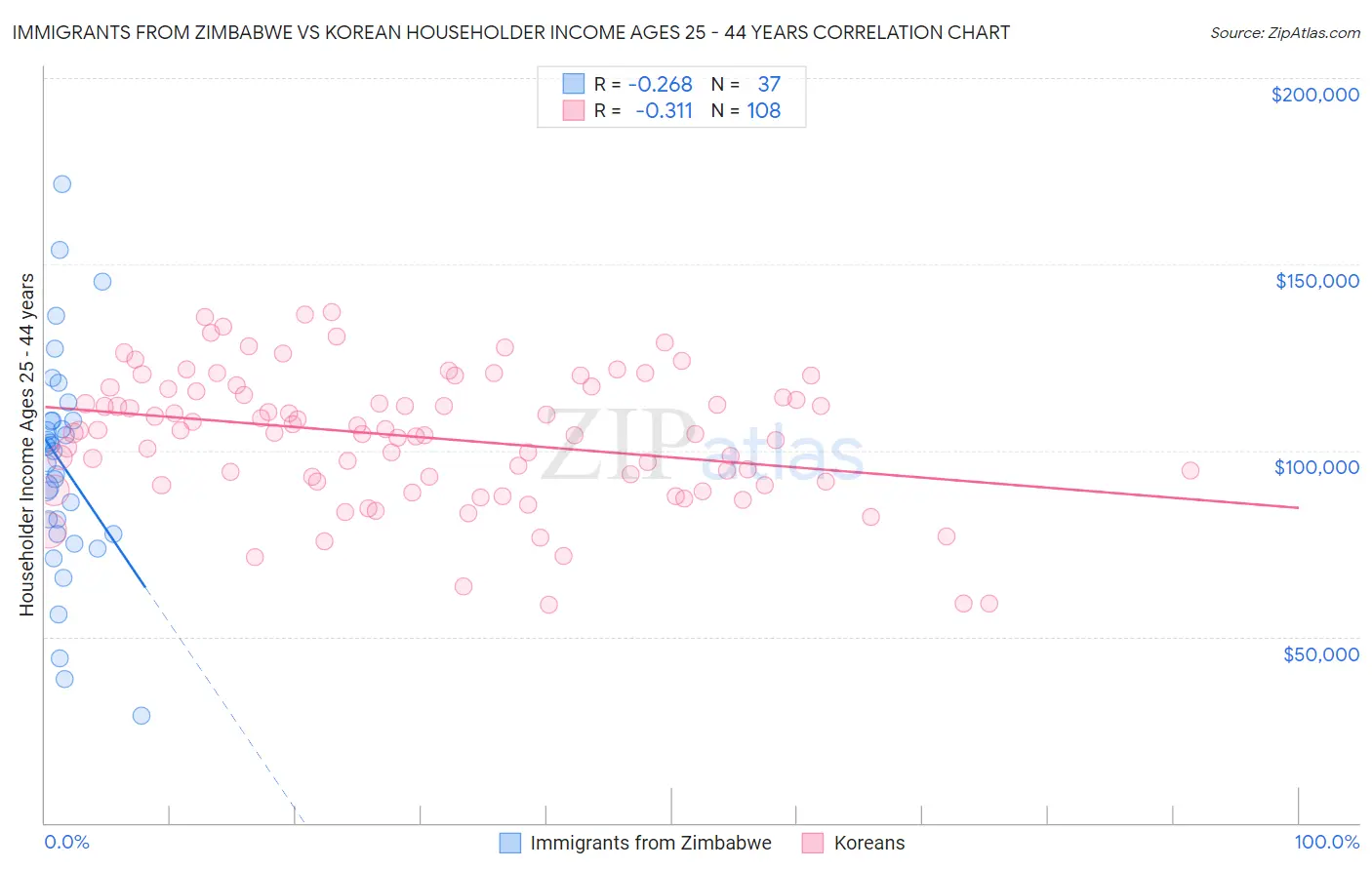 Immigrants from Zimbabwe vs Korean Householder Income Ages 25 - 44 years
