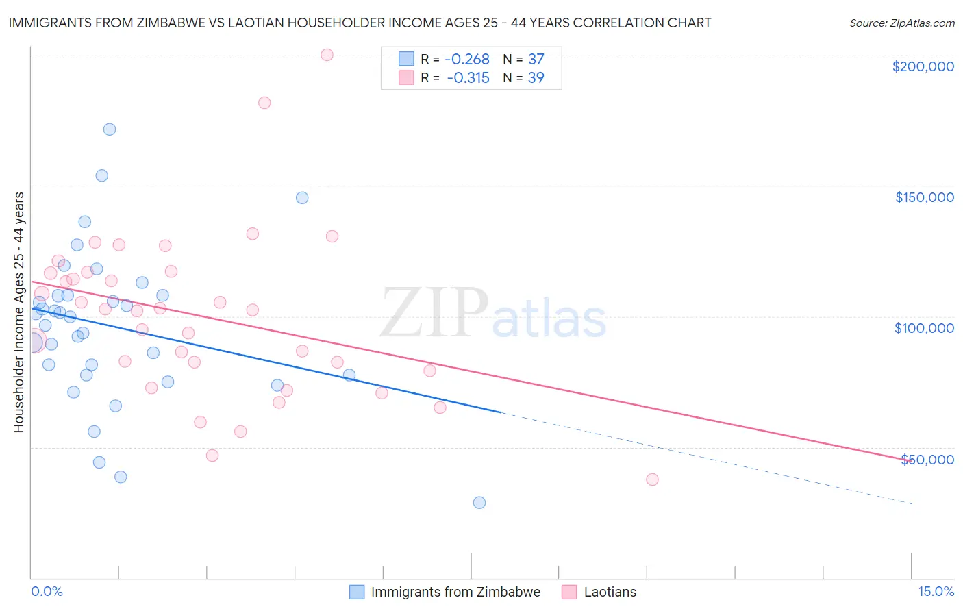 Immigrants from Zimbabwe vs Laotian Householder Income Ages 25 - 44 years