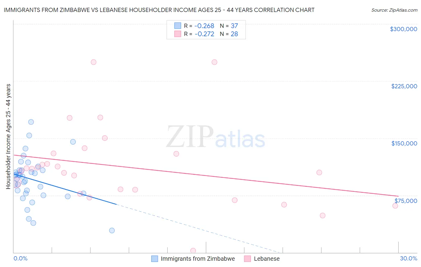 Immigrants from Zimbabwe vs Lebanese Householder Income Ages 25 - 44 years