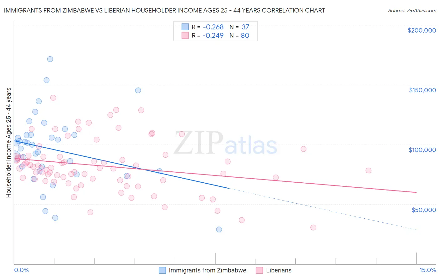 Immigrants from Zimbabwe vs Liberian Householder Income Ages 25 - 44 years