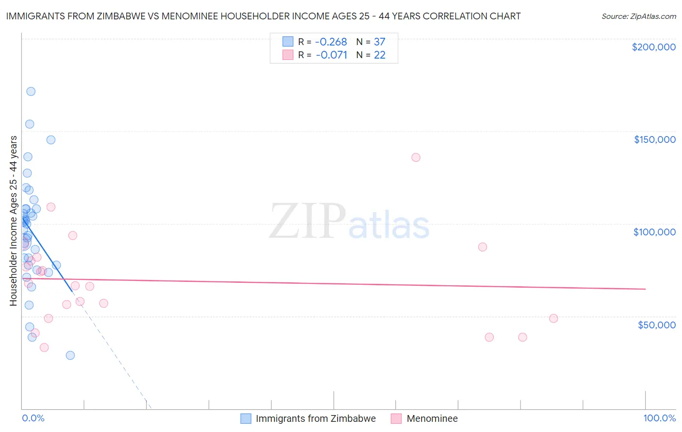 Immigrants from Zimbabwe vs Menominee Householder Income Ages 25 - 44 years