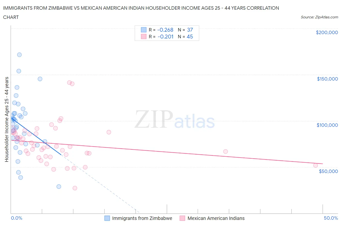 Immigrants from Zimbabwe vs Mexican American Indian Householder Income Ages 25 - 44 years