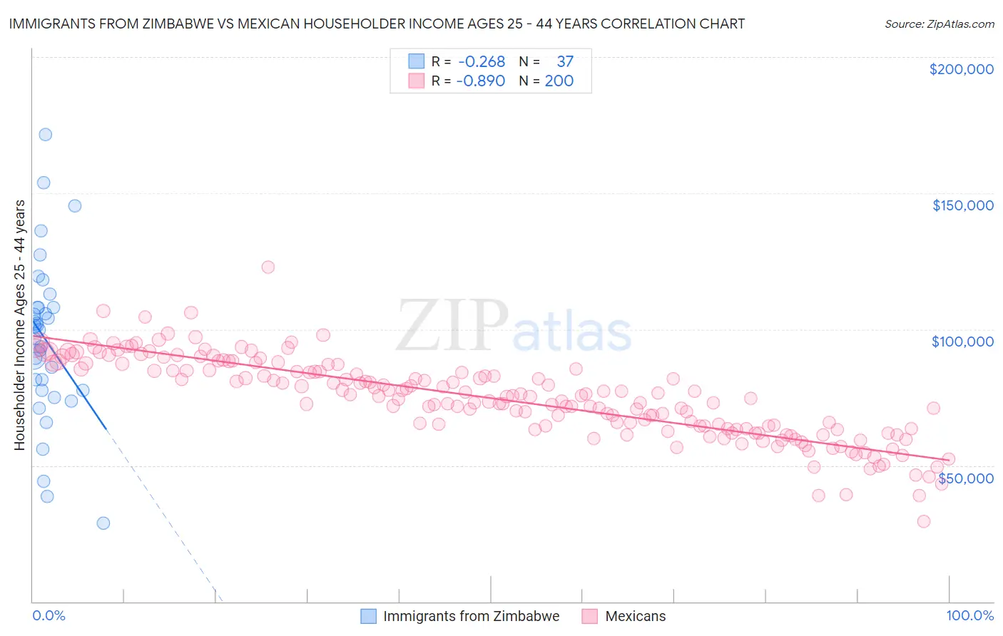 Immigrants from Zimbabwe vs Mexican Householder Income Ages 25 - 44 years