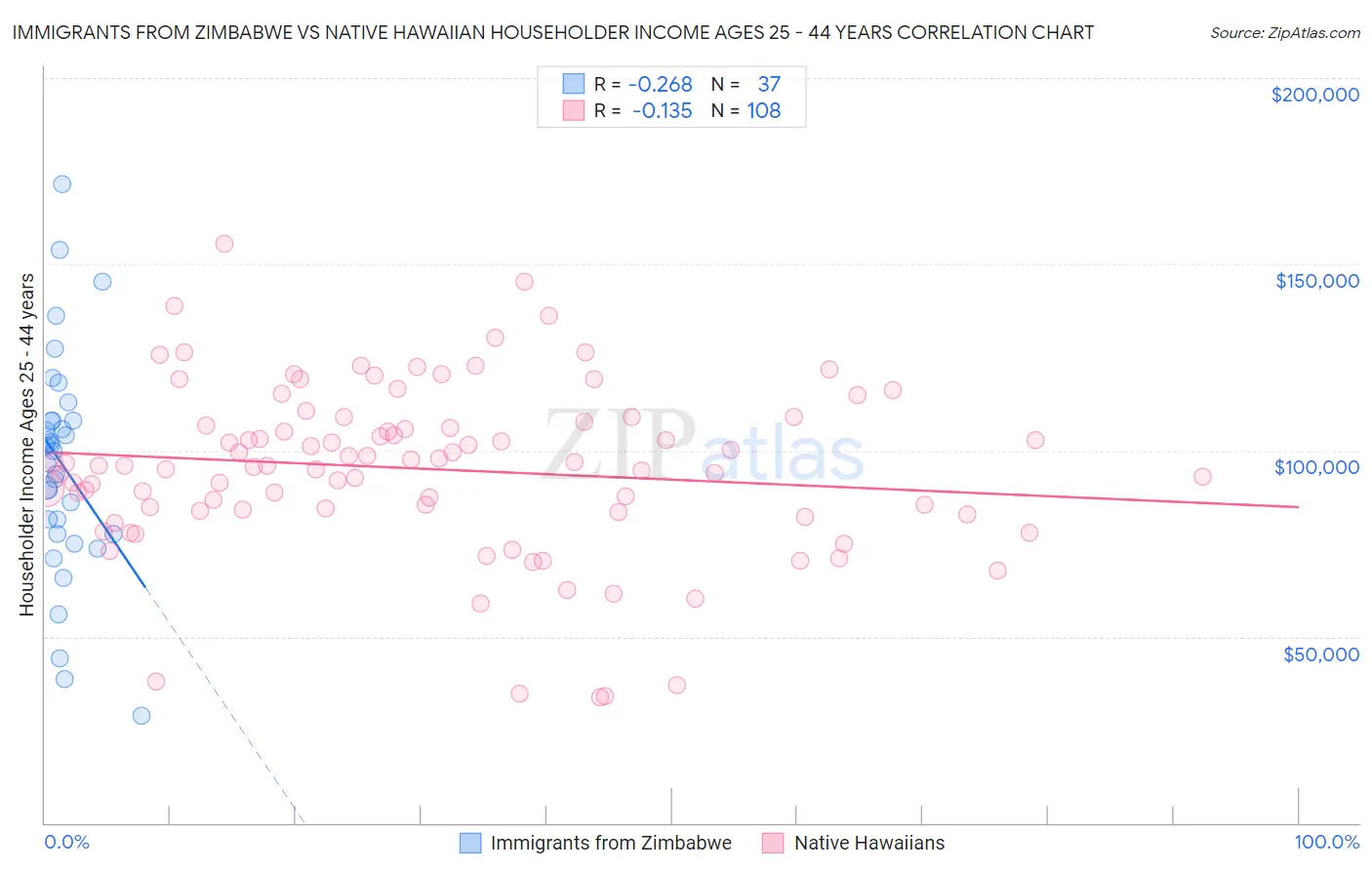 Immigrants from Zimbabwe vs Native Hawaiian Householder Income Ages 25 - 44 years