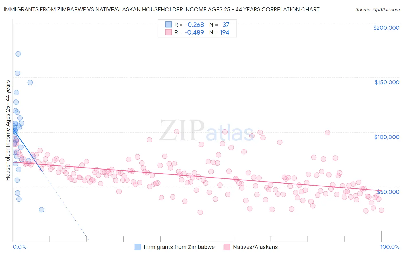 Immigrants from Zimbabwe vs Native/Alaskan Householder Income Ages 25 - 44 years