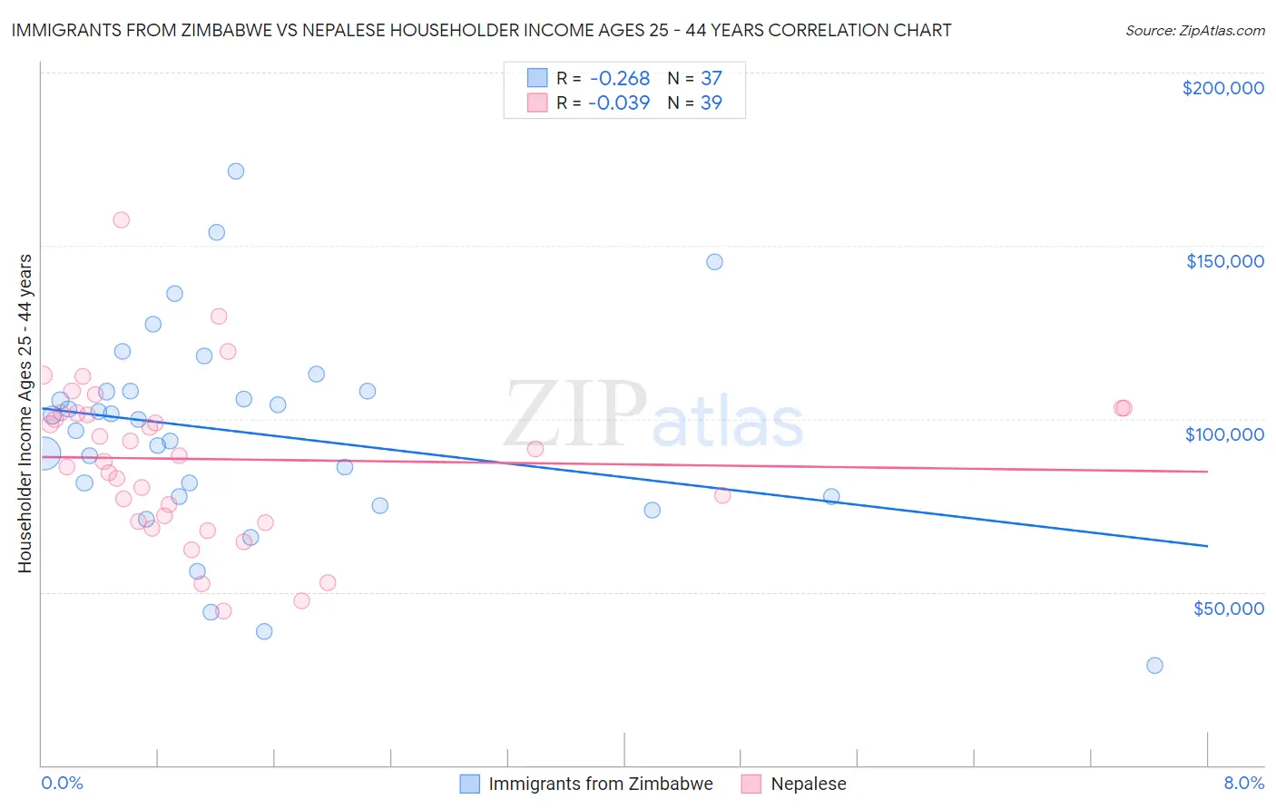 Immigrants from Zimbabwe vs Nepalese Householder Income Ages 25 - 44 years