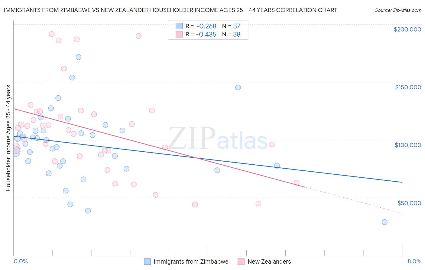 Immigrants from Zimbabwe vs New Zealander Householder Income Ages 25 - 44 years